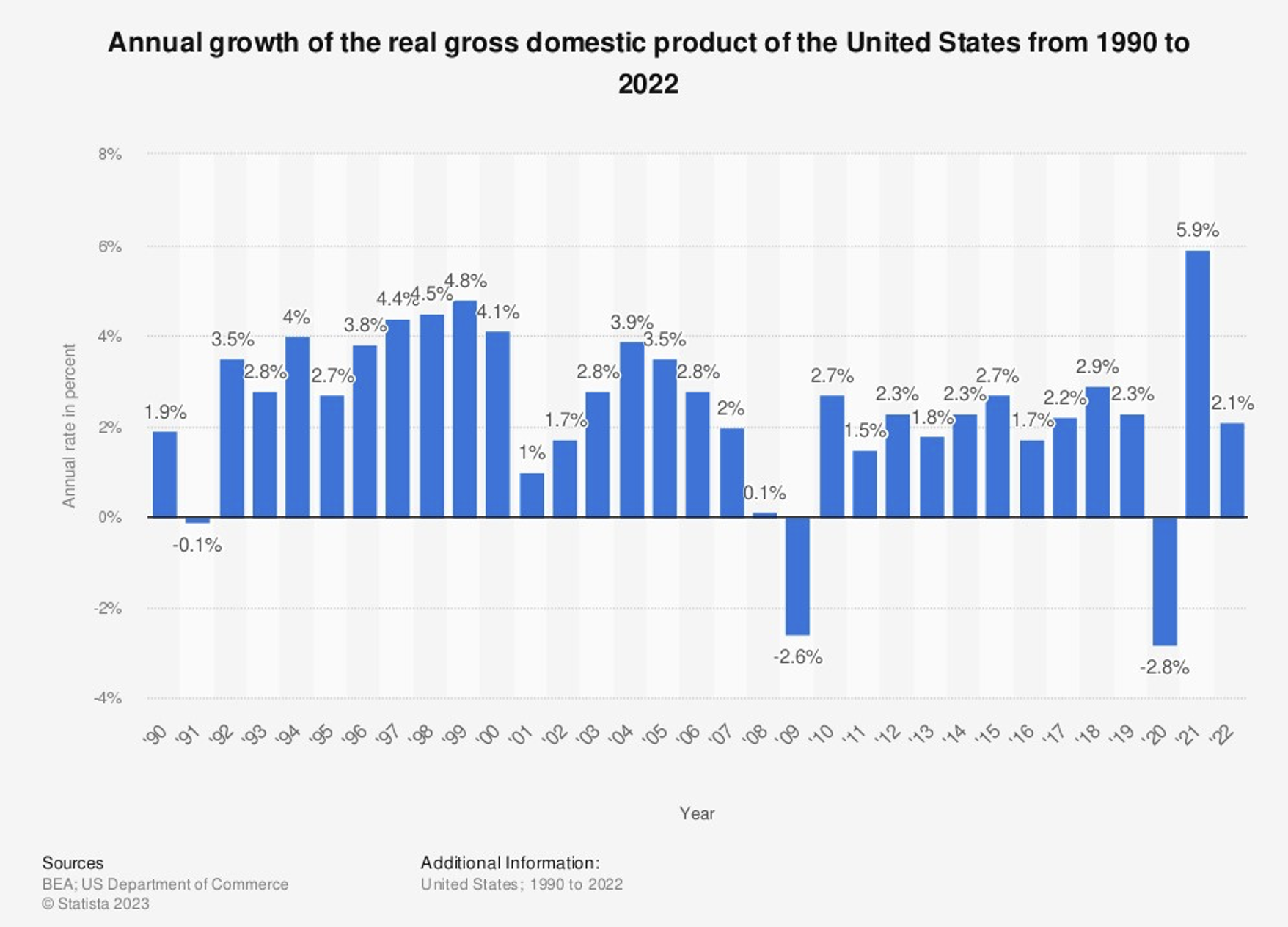 Bar chart of annual real GDP growth of the United States from 1990 to 2022, with negative years in 1991, 2009 and 2020